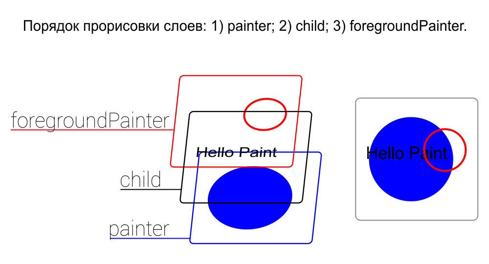 CustomPaint порядок прорисовки слоев: 1. painter;  2. child; 3. foregroundPainter.